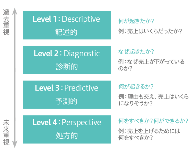 ガートナー社が提唱するAIの成熟度モデル